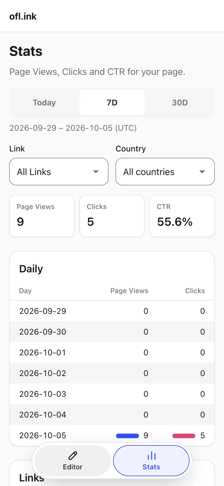 The Stats screen on a phone: Page Views, Clicks and CTR for 7 days.